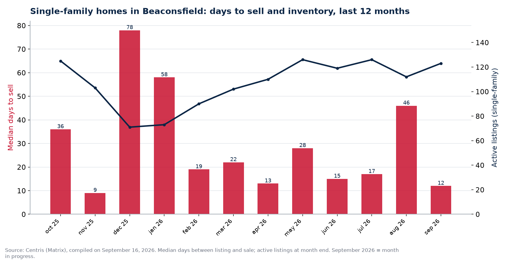 Median days to sell and active listings for single-family homes in Beaconsfield, last 12 months