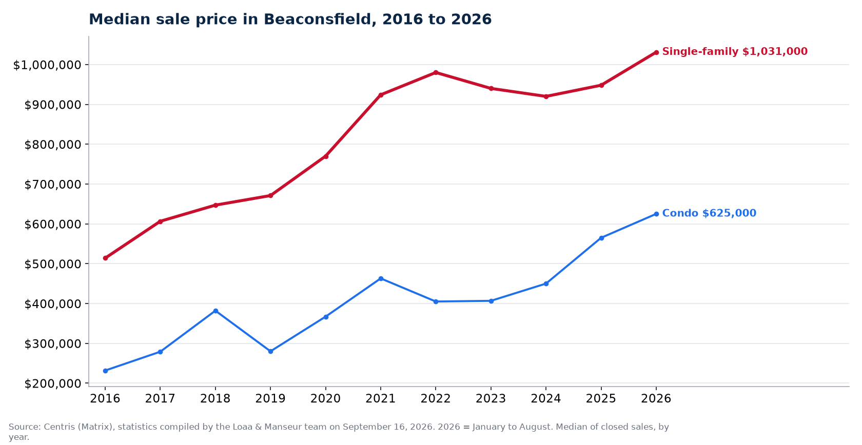 Median sale price of houses, condos and plexes in Beaconsfield from 2016 to 2026, Centris data