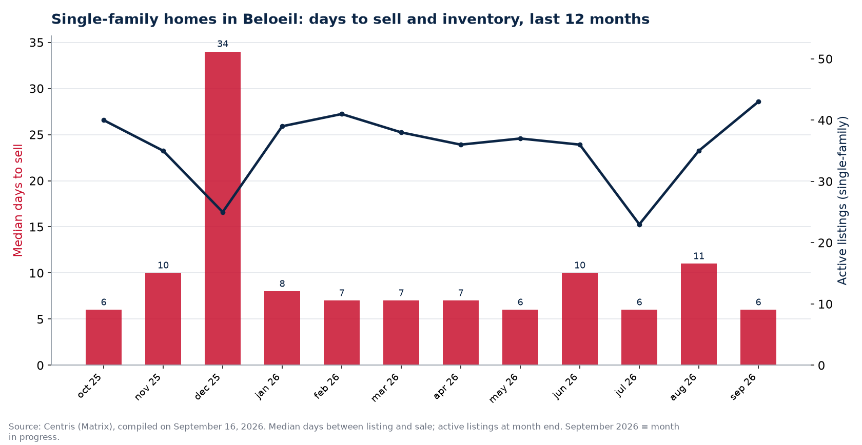 Median days to sell and active listings for single-family homes in Beloeil, last 12 months