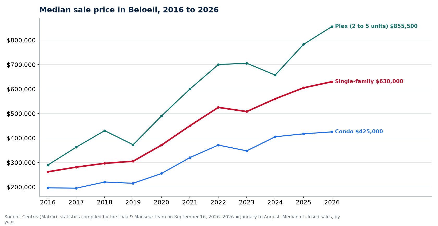 Median sale price of houses, condos and plexes in Beloeil from 2016 to 2026, Centris data