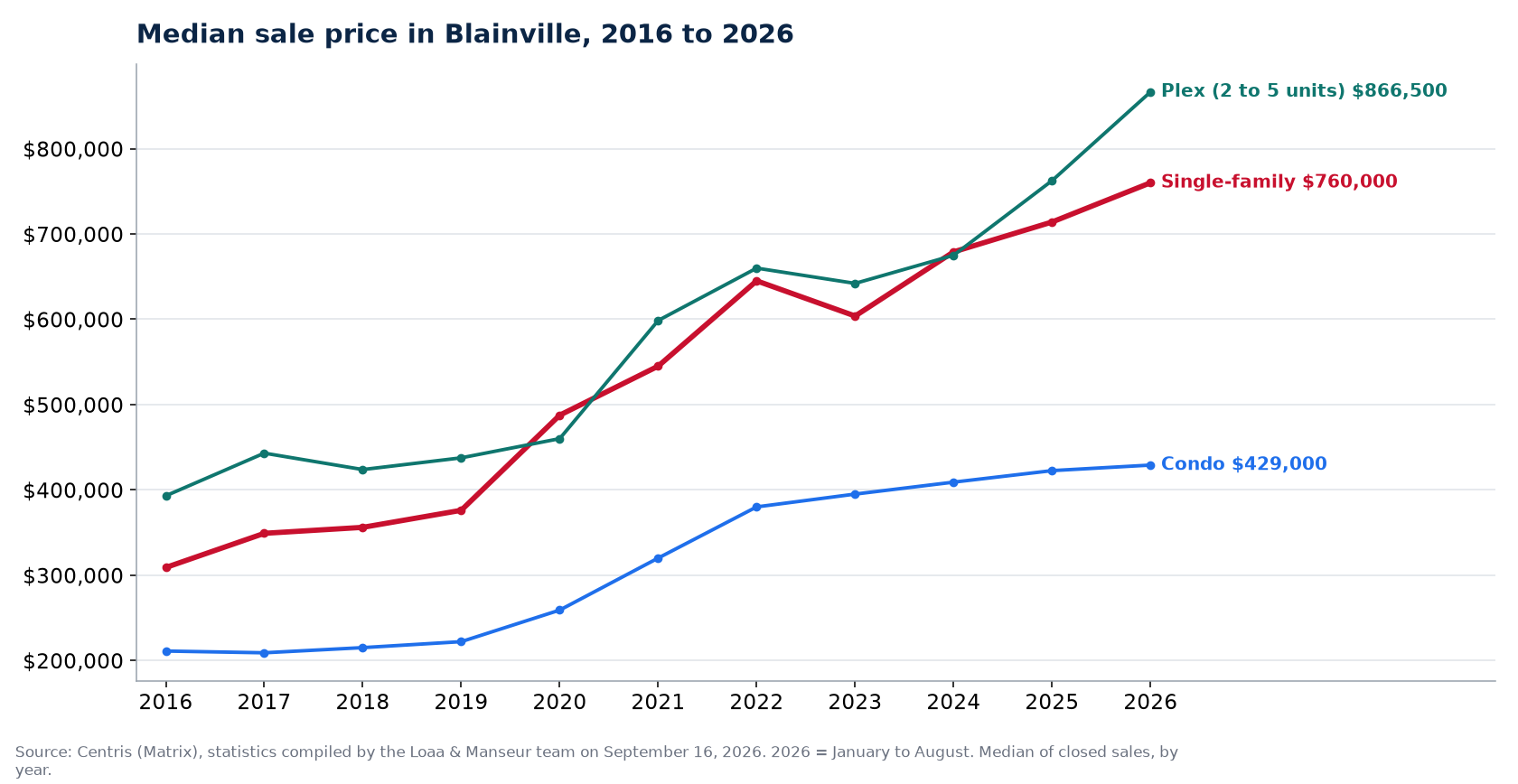 Median sale price of houses, condos and plexes in Blainville from 2016 to 2026, Centris data