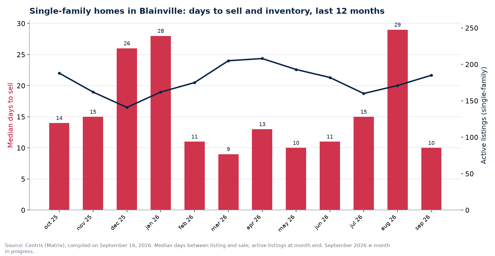 Median days to sell and active listings for single-family homes in Blainville, last 12 months