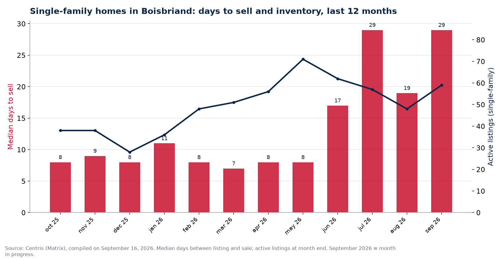 Median days to sell and active listings for single-family homes in Boisbriand, last 12 months