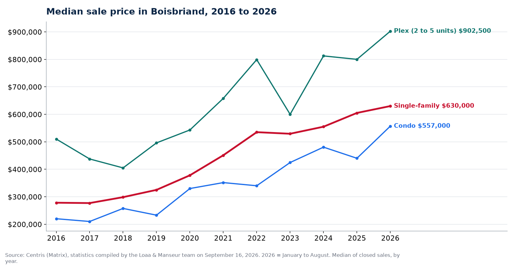 Median sale price of houses, condos and plexes in Boisbriand from 2016 to 2026, Centris data