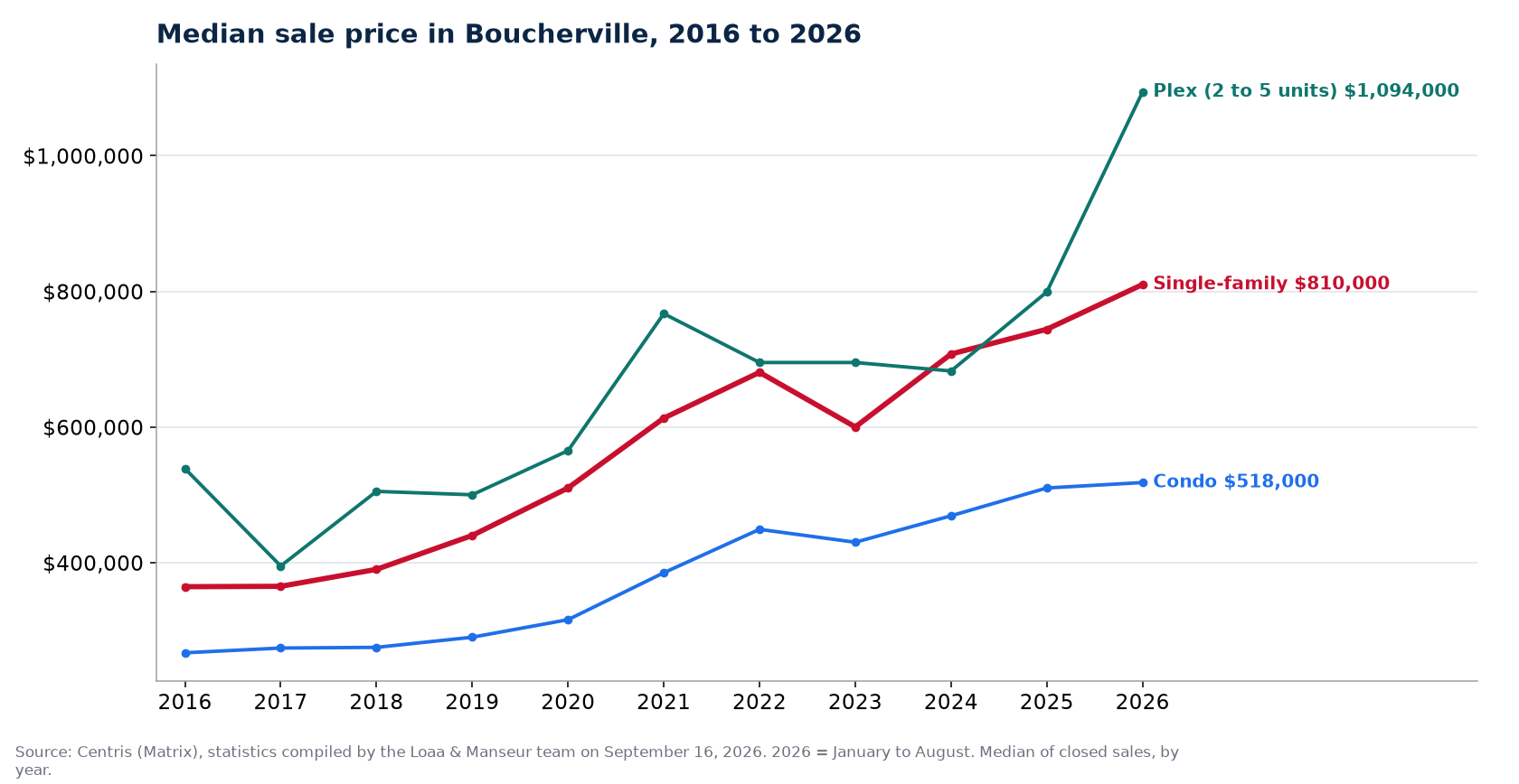 Median sale price of houses, condos and plexes in Boucherville from 2016 to 2026, Centris data