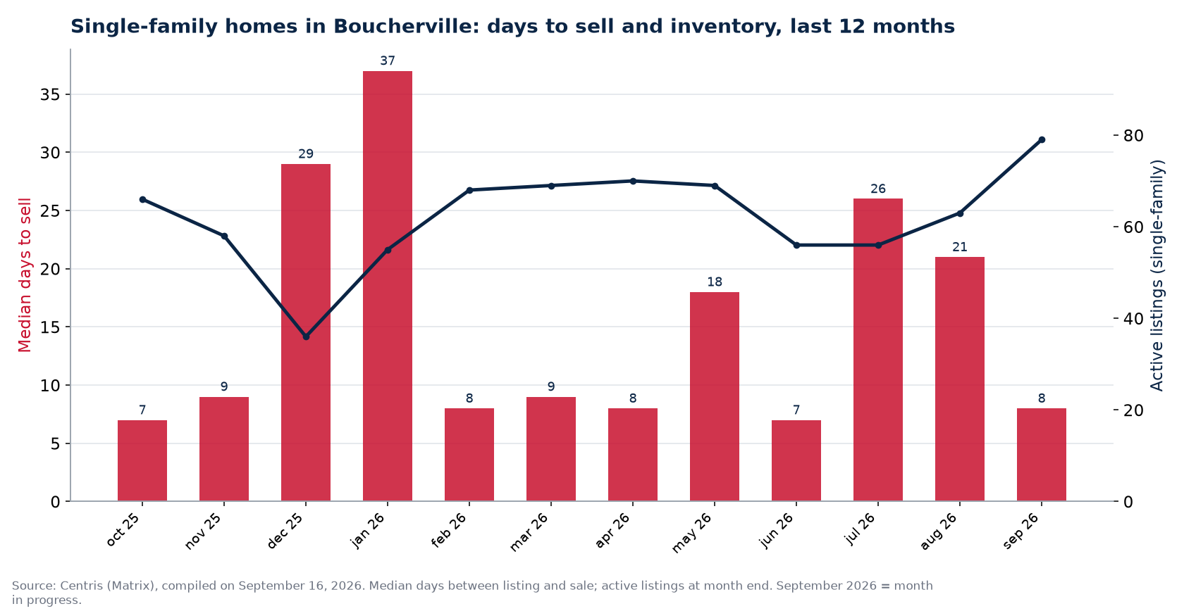 Median days to sell and active listings for single-family homes in Boucherville, last 12 months