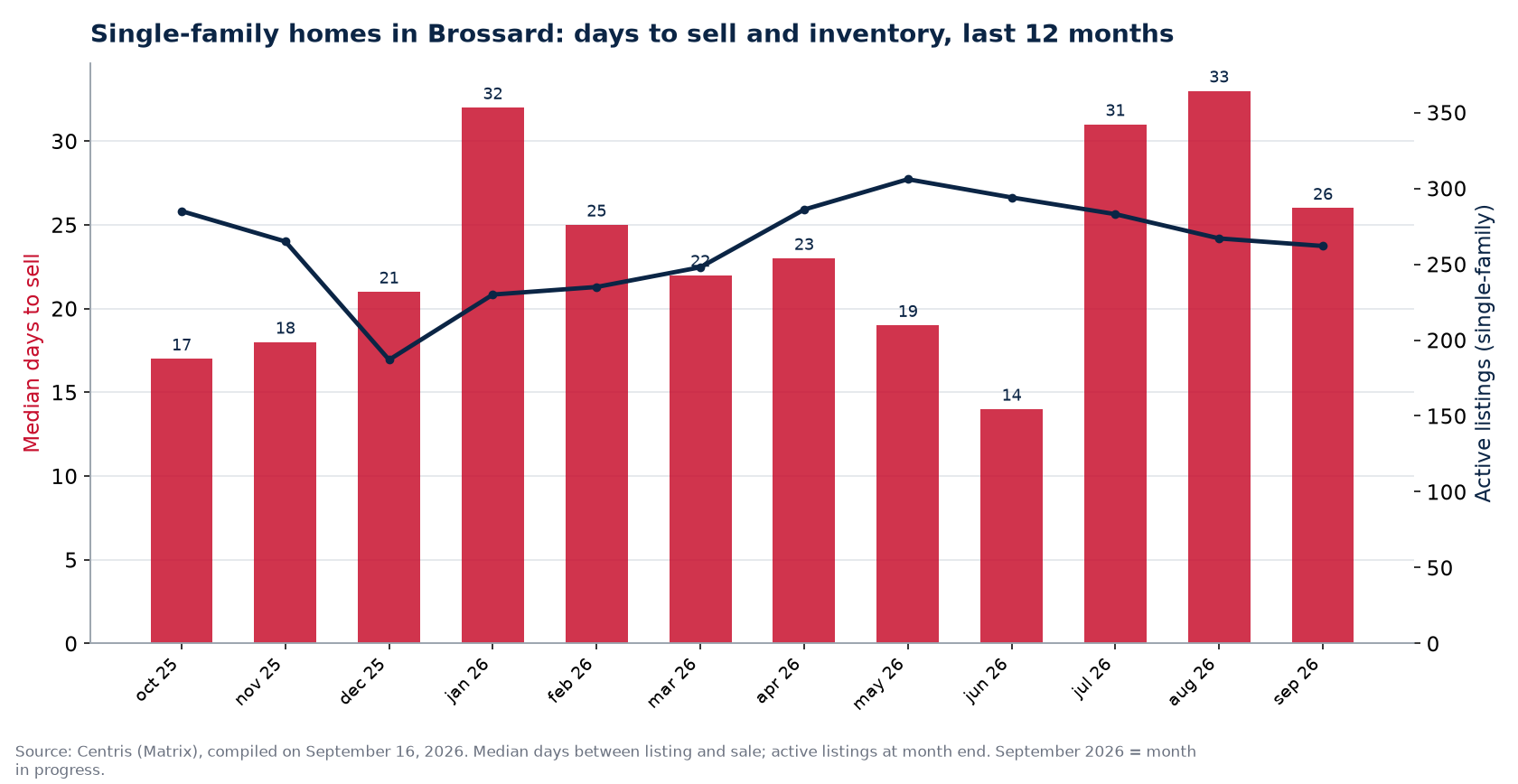Median days to sell and active listings for single-family homes in Brossard, last 12 months