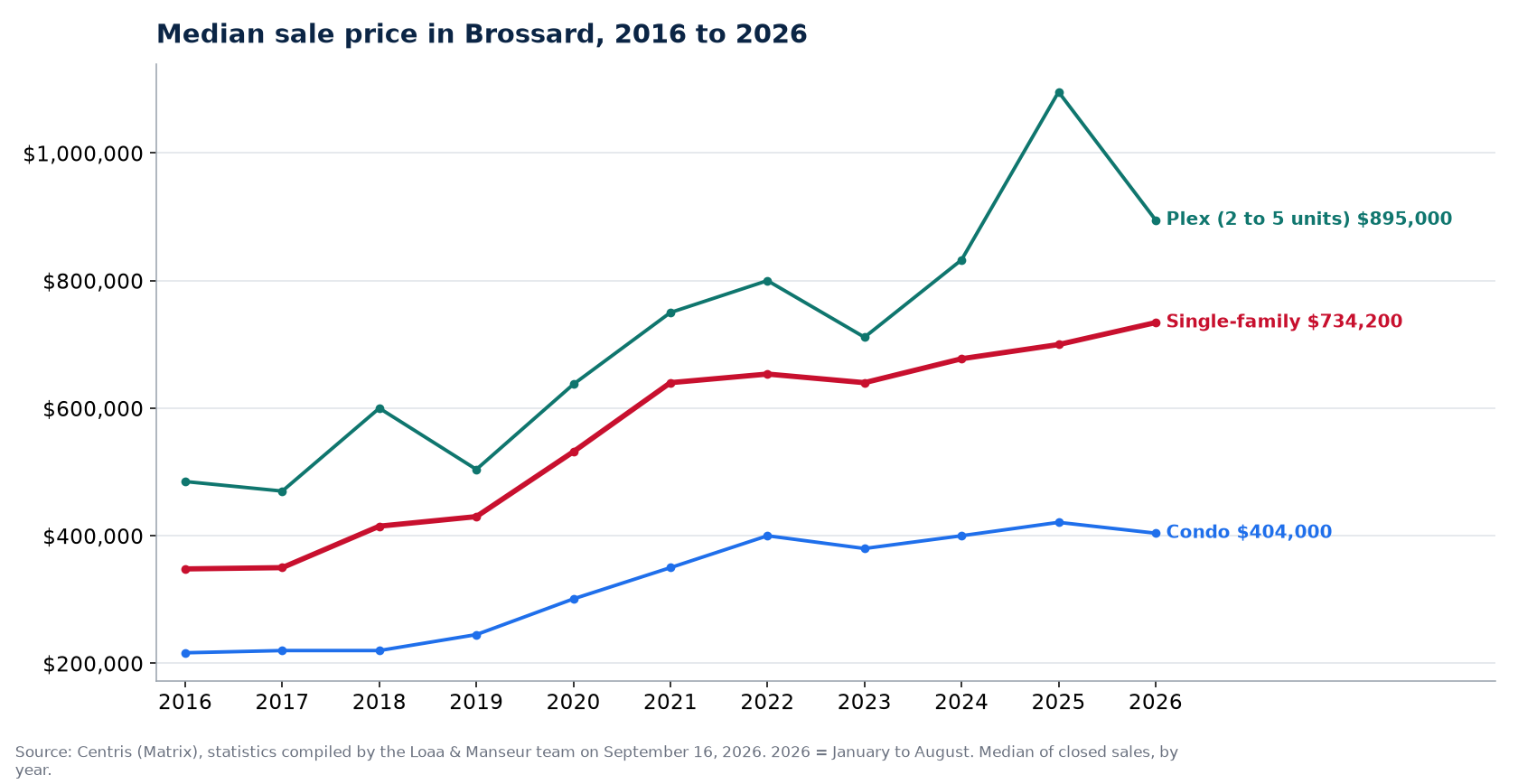 Median sale price of houses, condos and plexes in Brossard from 2016 to 2026, Centris data