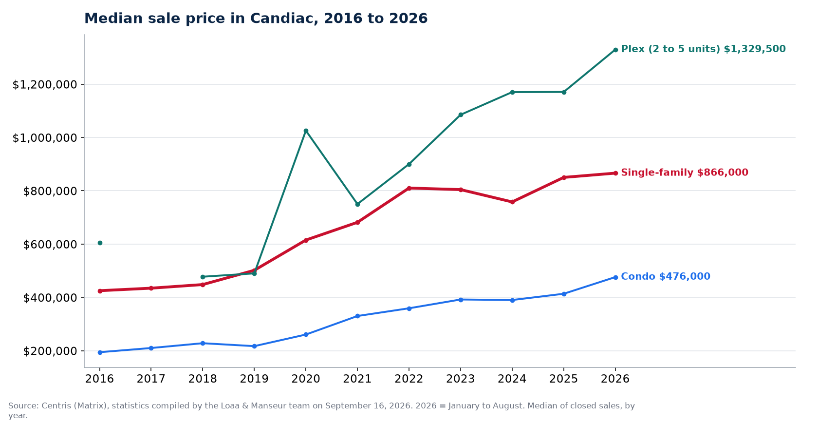 Median sale price of houses, condos and plexes in Candiac from 2016 to 2026, Centris data