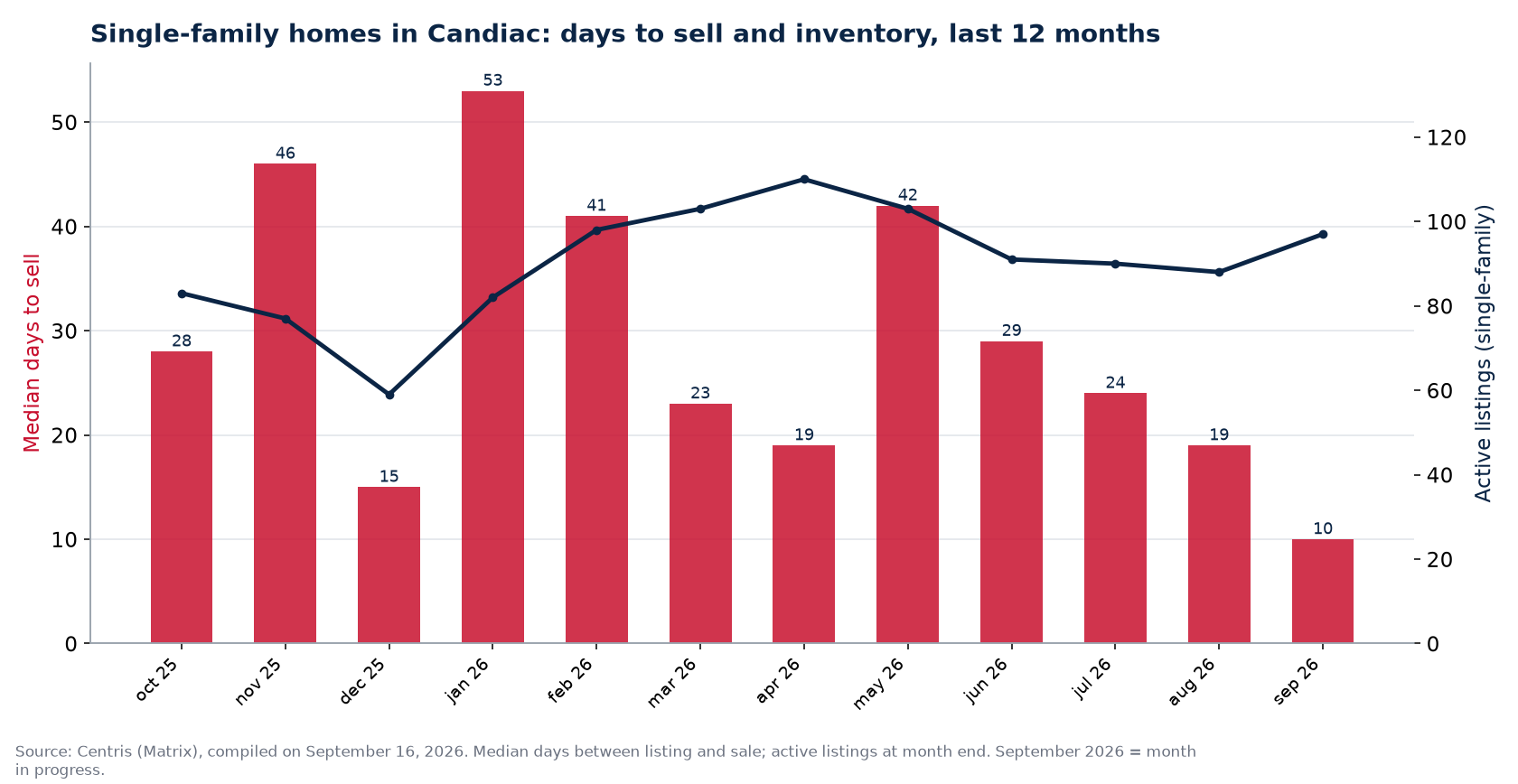 Median days to sell and active listings for single-family homes in Candiac, last 12 months