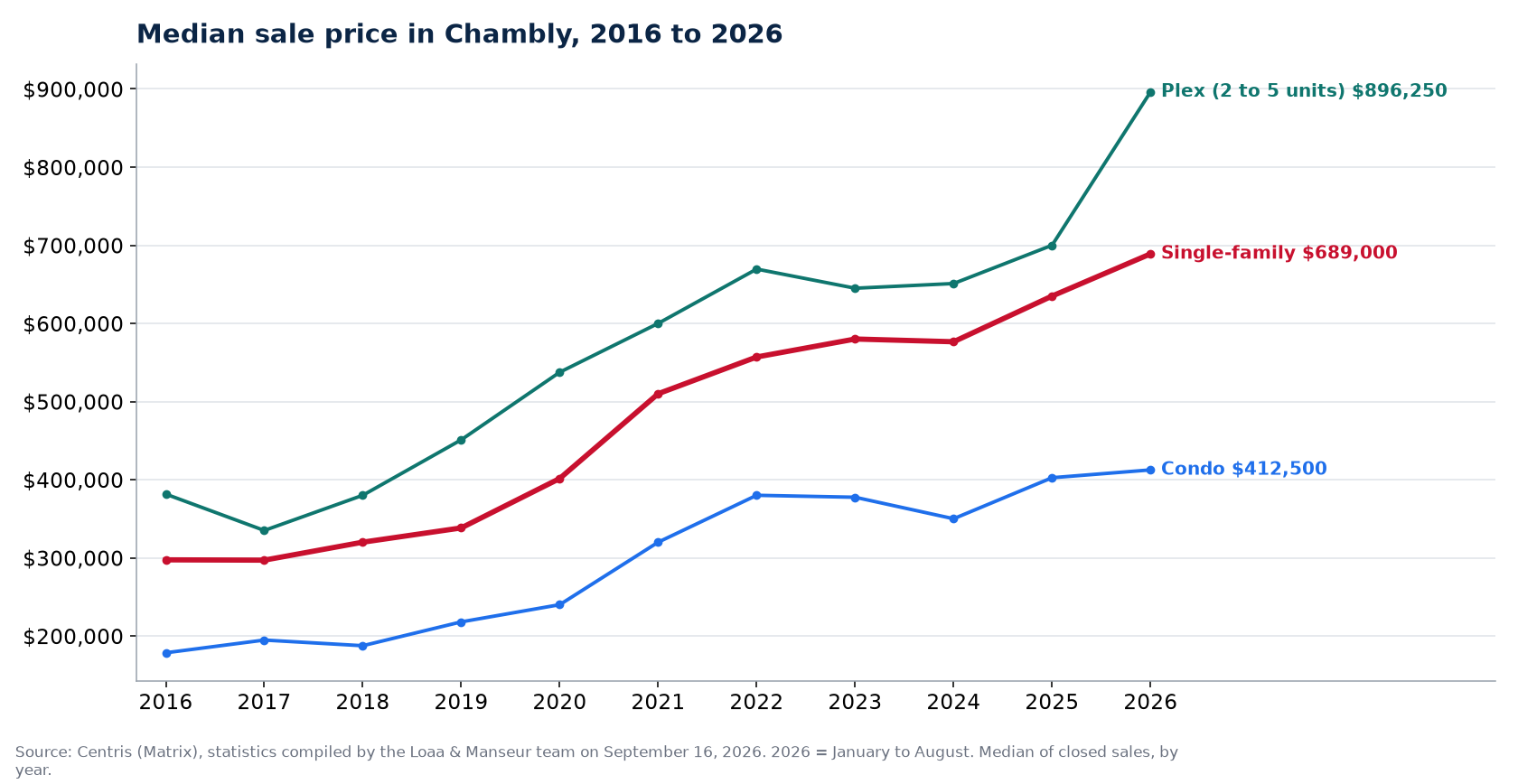 Median sale price of houses, condos and plexes in Chambly from 2016 to 2026, Centris data