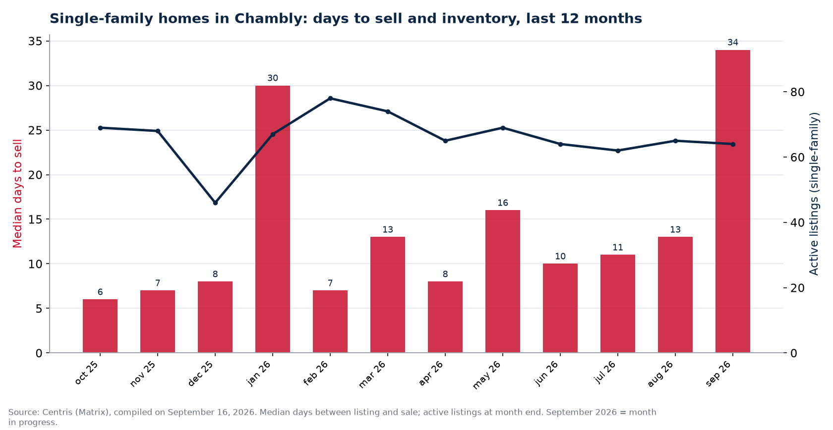 Median days to sell and active listings for single-family homes in Chambly, last 12 months