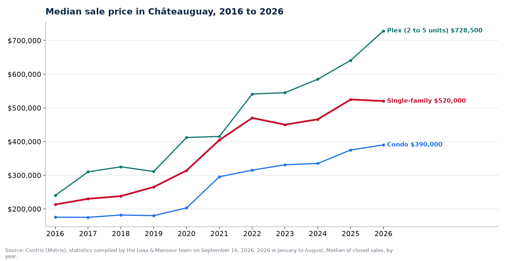 Median sale price of houses, condos and plexes in Châteauguay from 2016 to 2026, Centris data