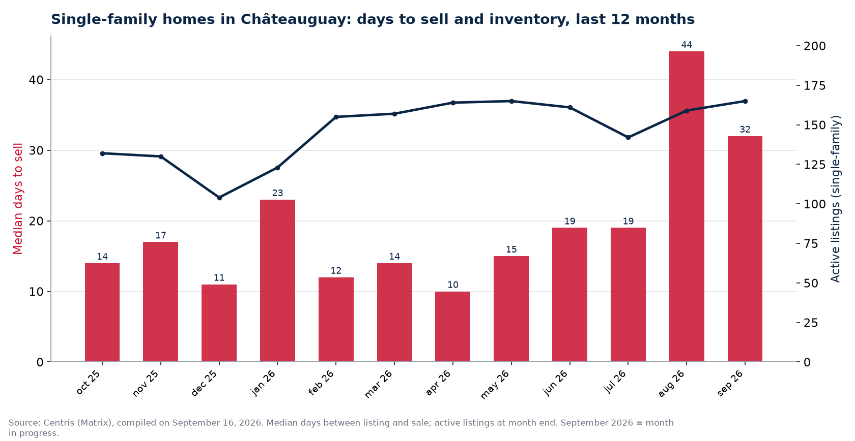 Median days to sell and active listings for single-family homes in Châteauguay, last 12 months