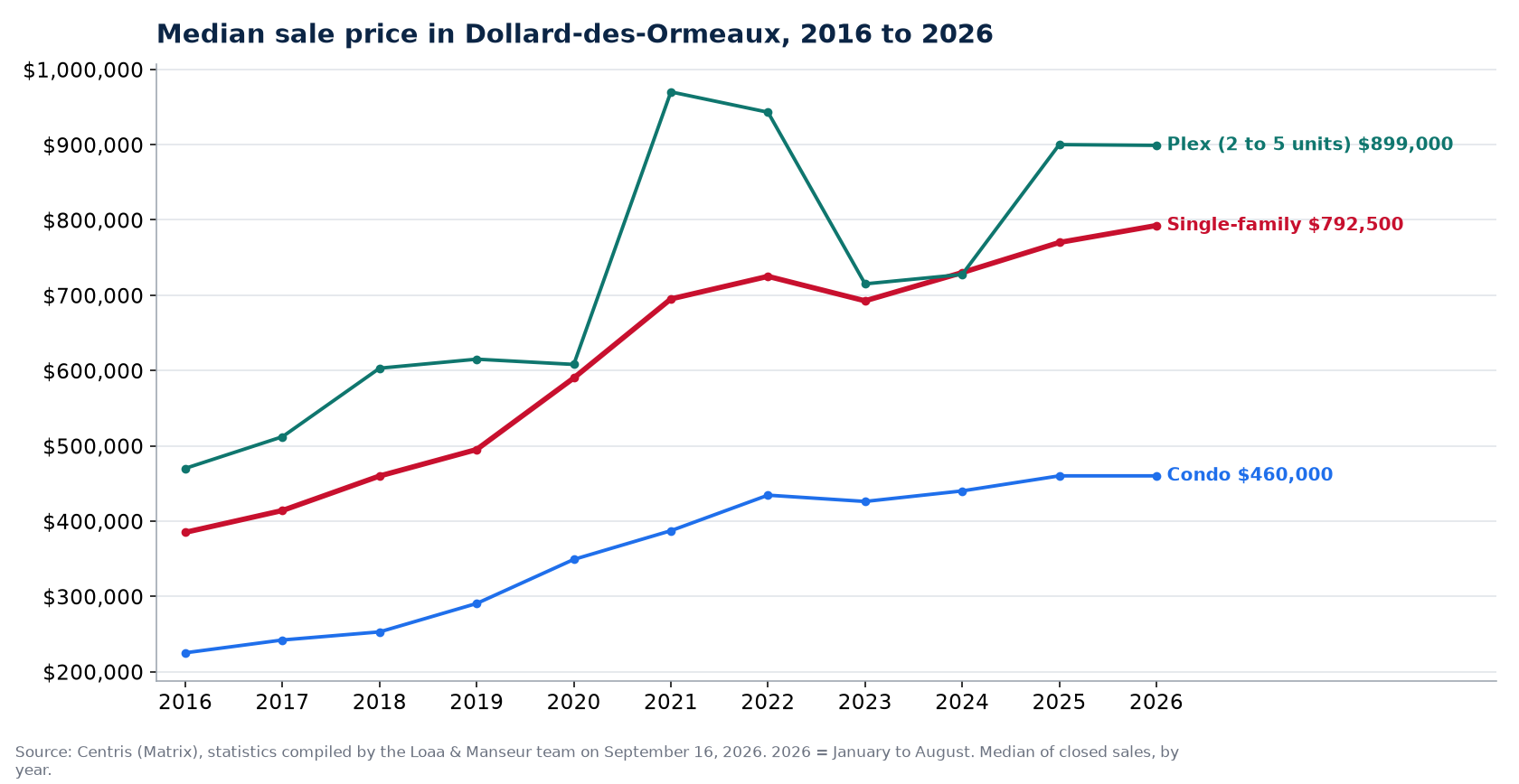 Median sale price of houses, condos and plexes in Dollard-des-Ormeaux from 2016 to 2026, Centris data