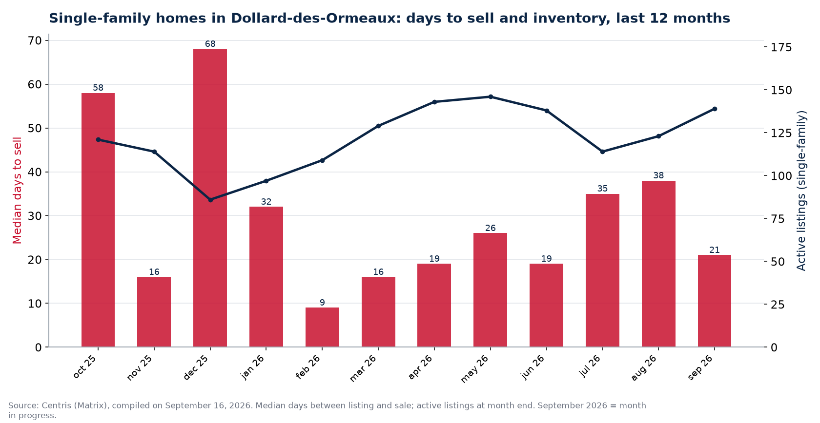 Median days to sell and active listings for single-family homes in Dollard-des-Ormeaux, last 12 months