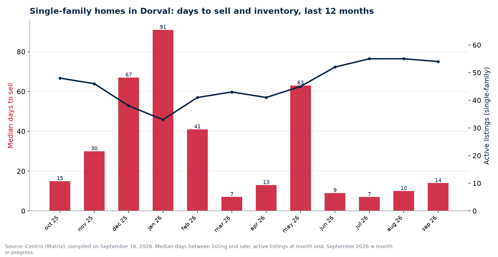 Median days to sell and active listings for single-family homes in Dorval, last 12 months