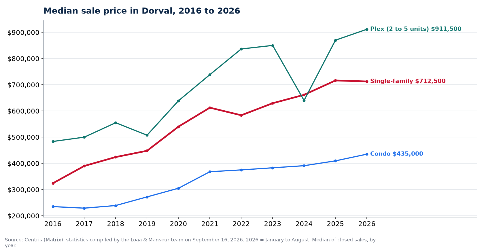 Median sale price of houses, condos and plexes in Dorval from 2016 to 2026, Centris data