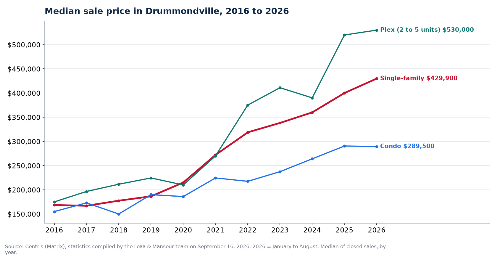 Median sale price of houses, condos and plexes in Drummondville from 2016 to 2026, Centris data
