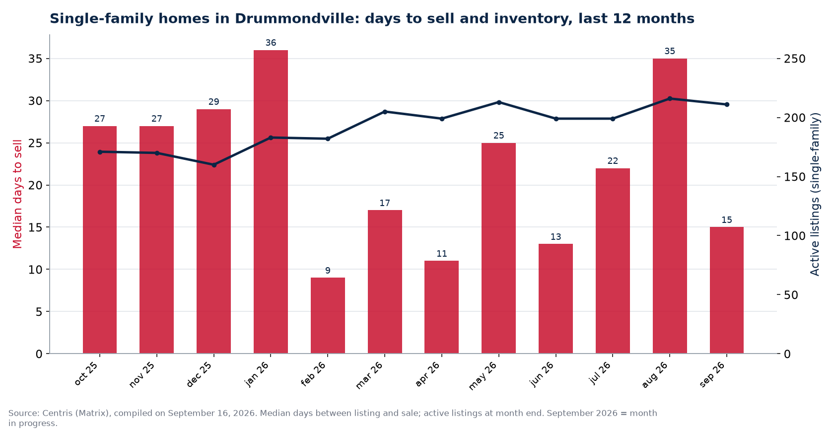 Median days to sell and active listings for single-family homes in Drummondville, last 12 months