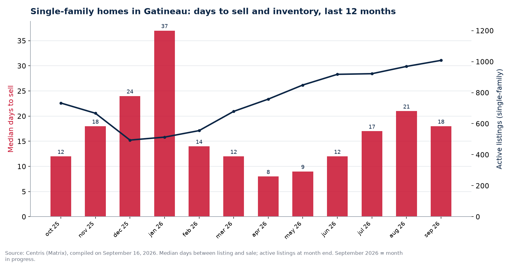Median days to sell and active listings for single-family homes in Gatineau, last 12 months