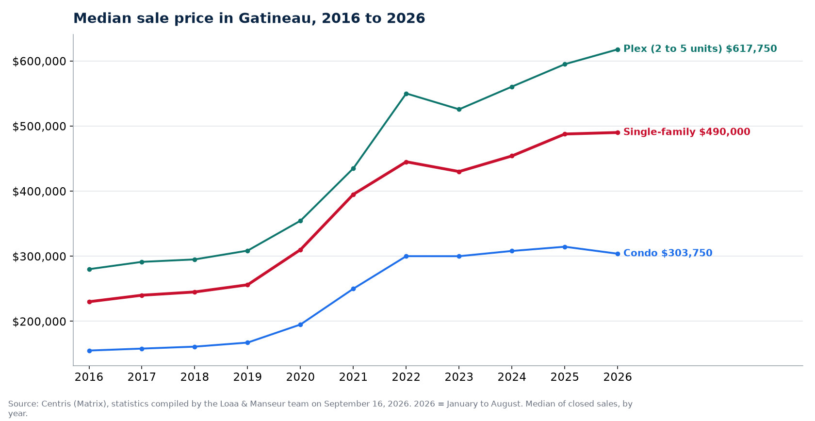 Median sale price of houses, condos and plexes in Gatineau from 2016 to 2026, Centris data