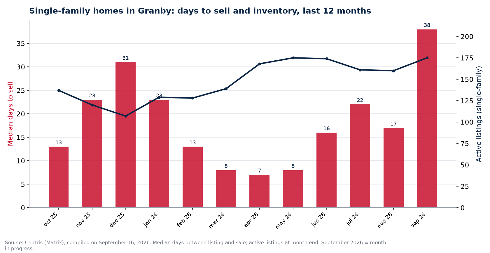 Median days to sell and active listings for single-family homes in Granby, last 12 months