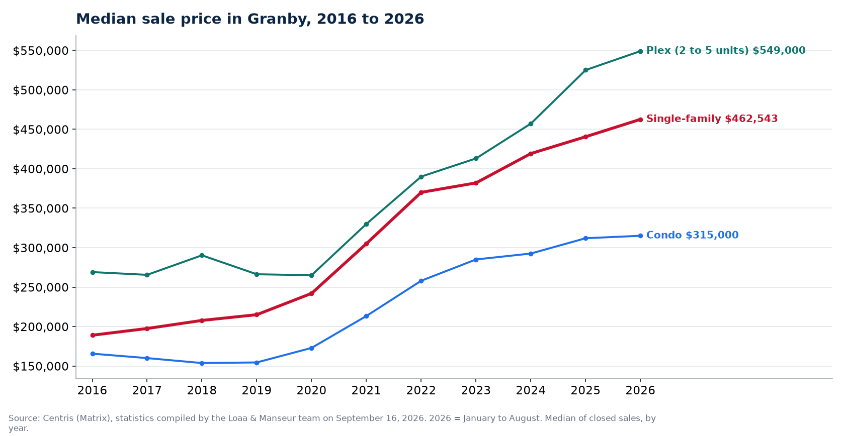 Median sale price of houses, condos and plexes in Granby from 2016 to 2026, Centris data