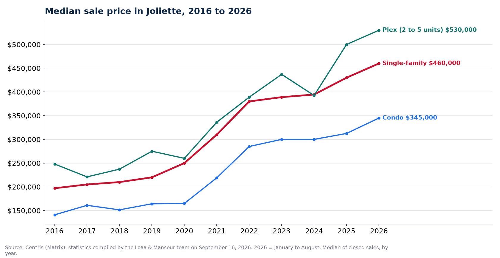 Median sale price of houses, condos and plexes in Joliette from 2016 to 2026, Centris data
