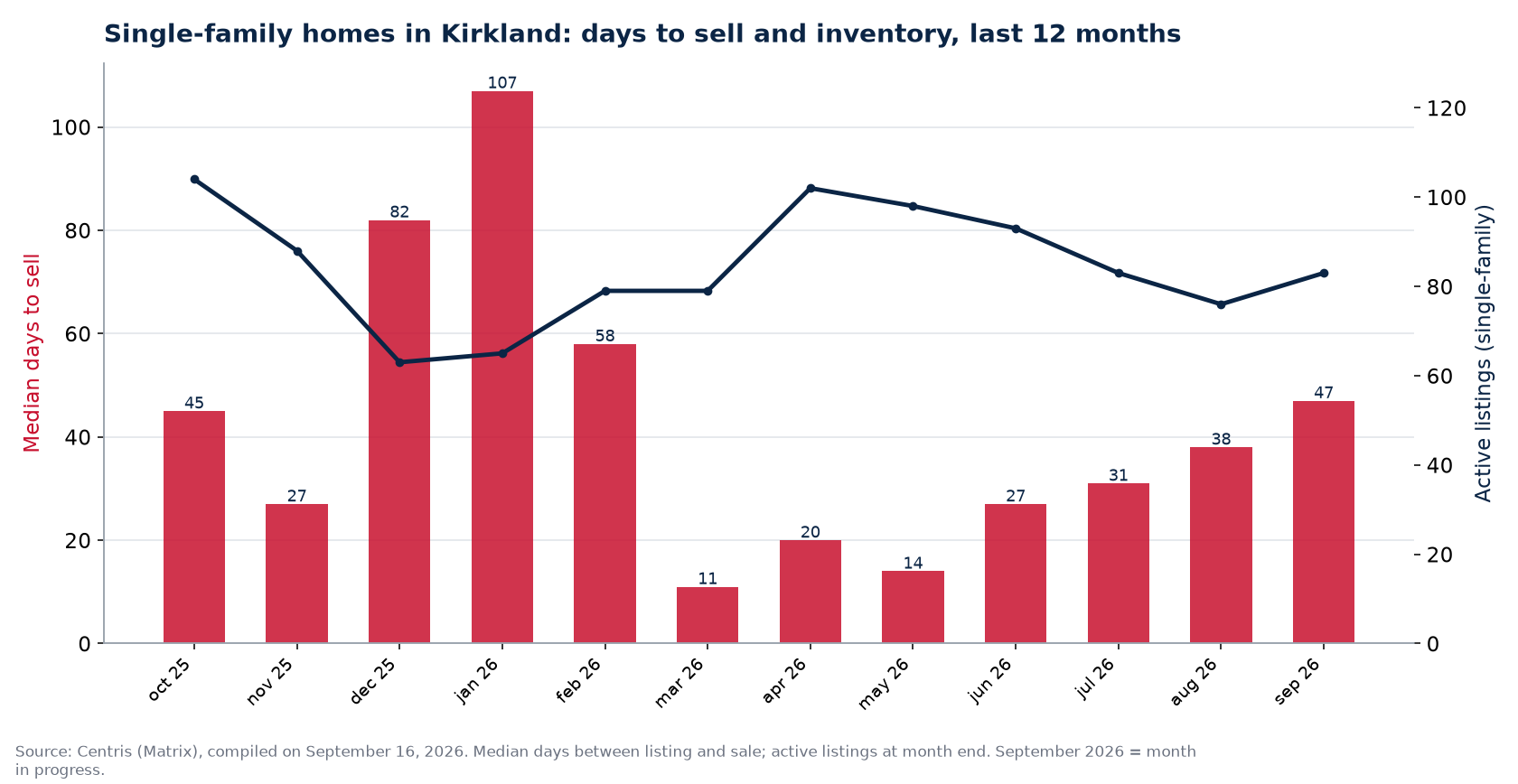 Median days to sell and active listings for single-family homes in Kirkland, last 12 months