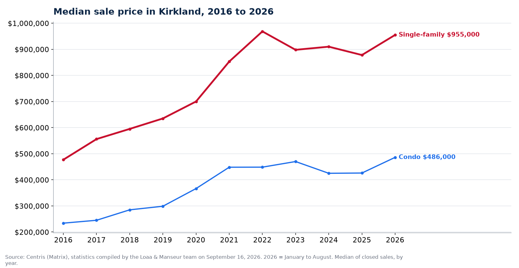 Median sale price of houses, condos and plexes in Kirkland from 2016 to 2026, Centris data