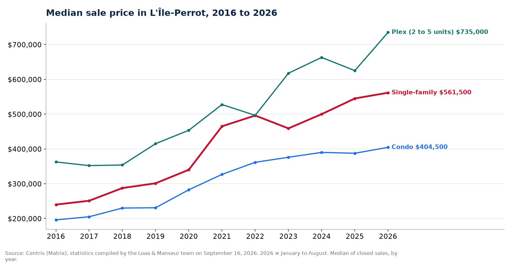 Median sale price of houses, condos and plexes in L'Île-Perrot from 2016 to 2026, Centris data
