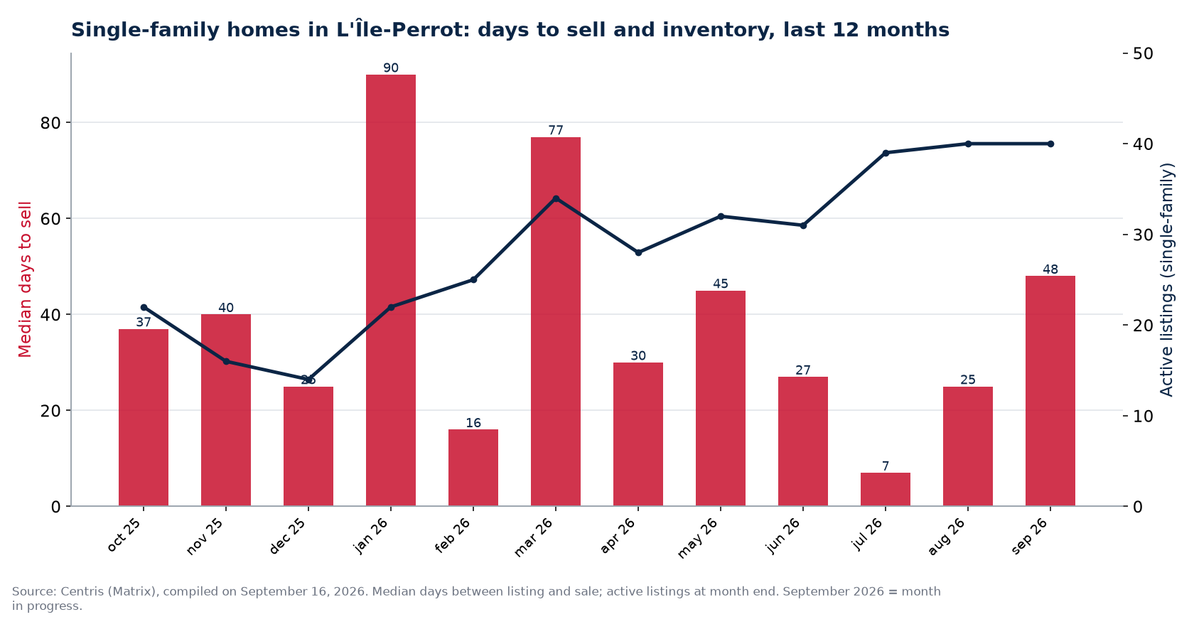 Median days to sell and active listings for single-family homes in L'Île-Perrot, last 12 months