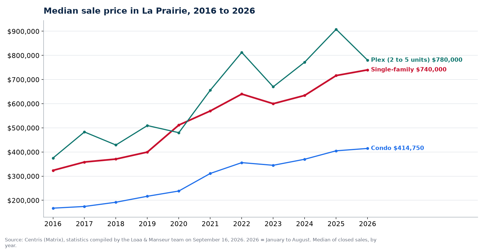 Median sale price of houses, condos and plexes in La Prairie from 2016 to 2026, Centris data