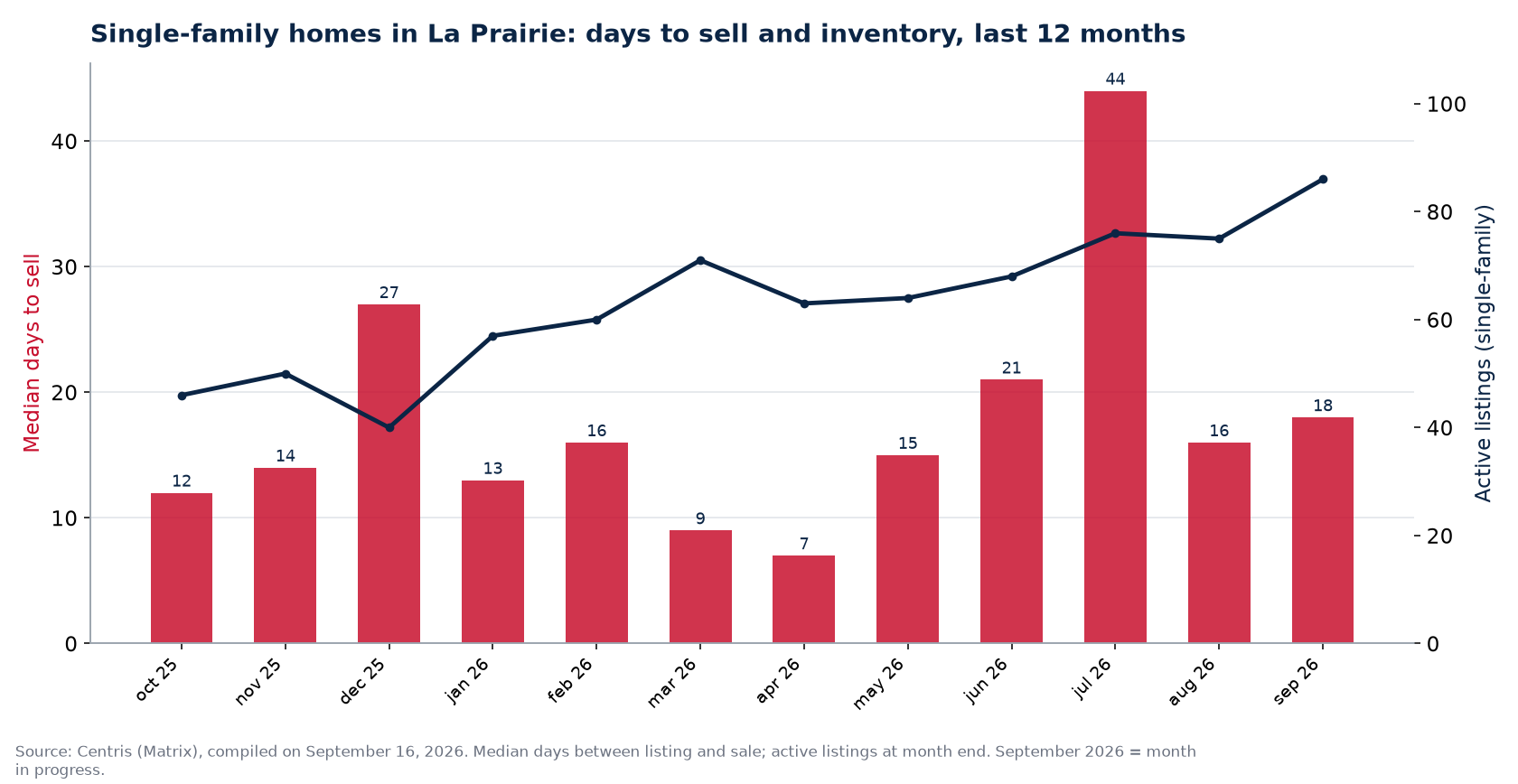 Median days to sell and active listings for single-family homes in La Prairie, last 12 months