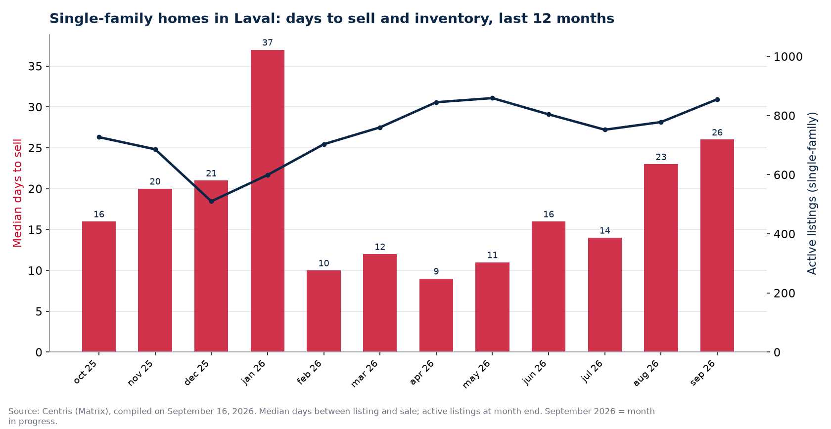 Median days to sell and active listings for single-family homes in Laval, last 12 months