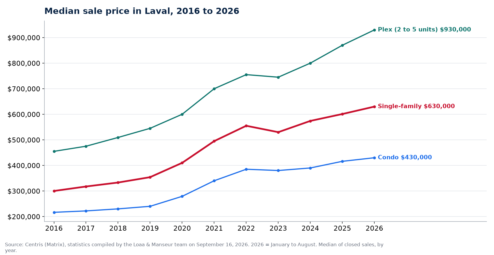 Median sale price of houses, condos and plexes in Laval from 2016 to 2026, Centris data