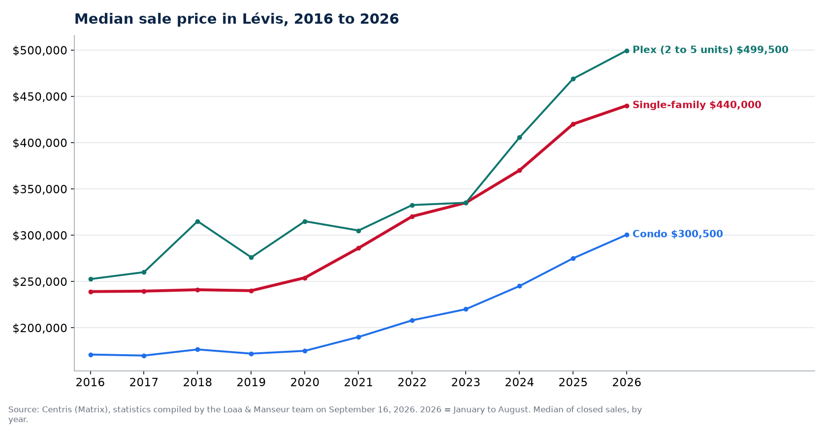 Median sale price of houses, condos and plexes in Lévis from 2016 to 2026, Centris data