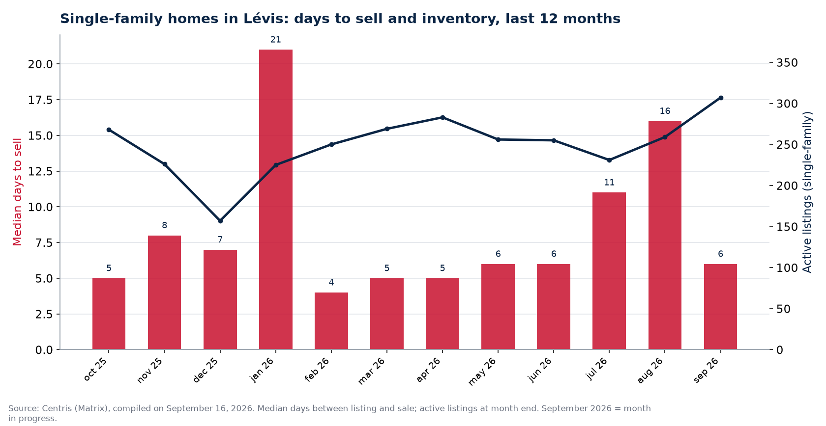 Median days to sell and active listings for single-family homes in Lévis, last 12 months