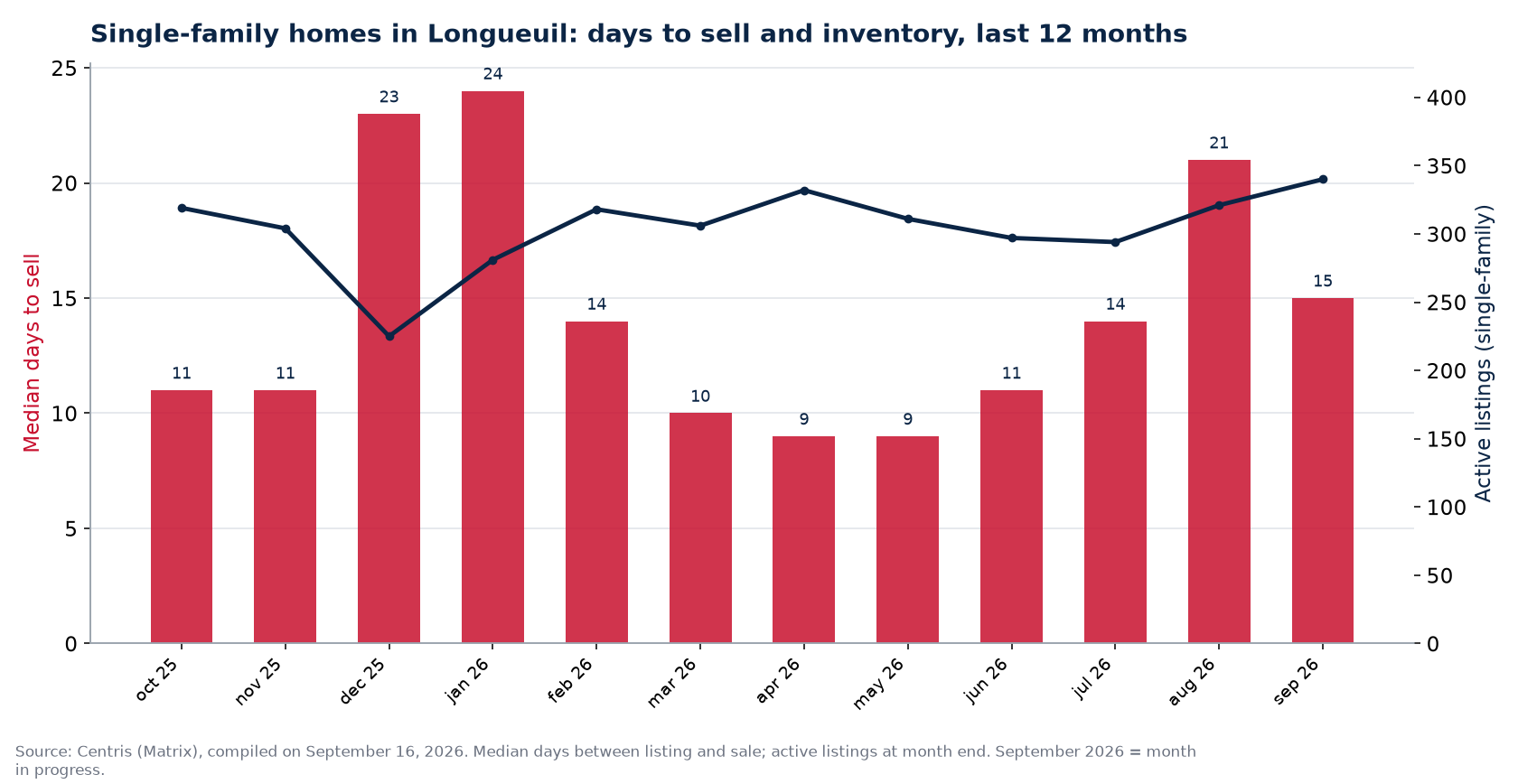 Median days to sell and active listings for single-family homes in Longueuil, last 12 months