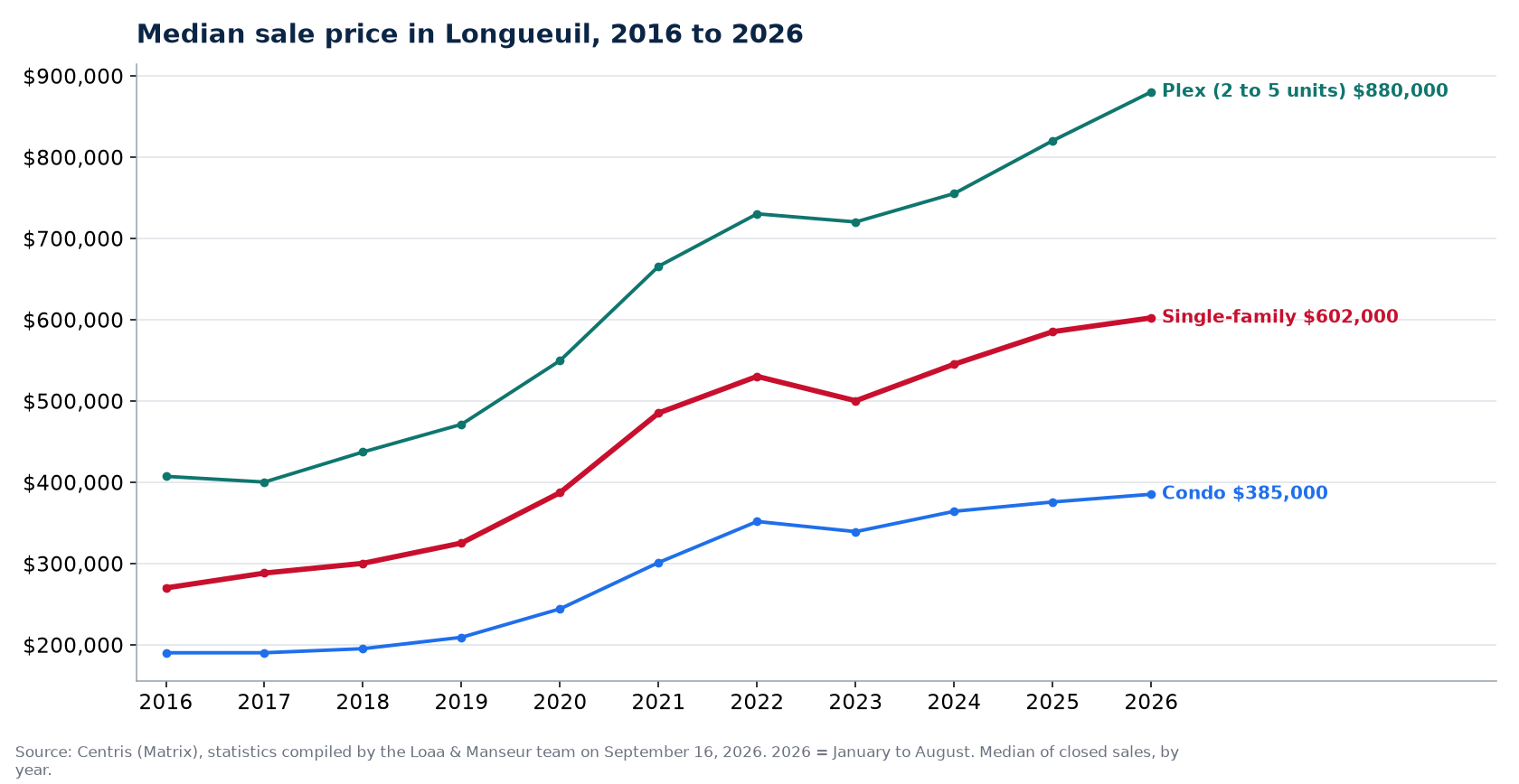Median sale price of houses, condos and plexes in Longueuil from 2016 to 2026, Centris data