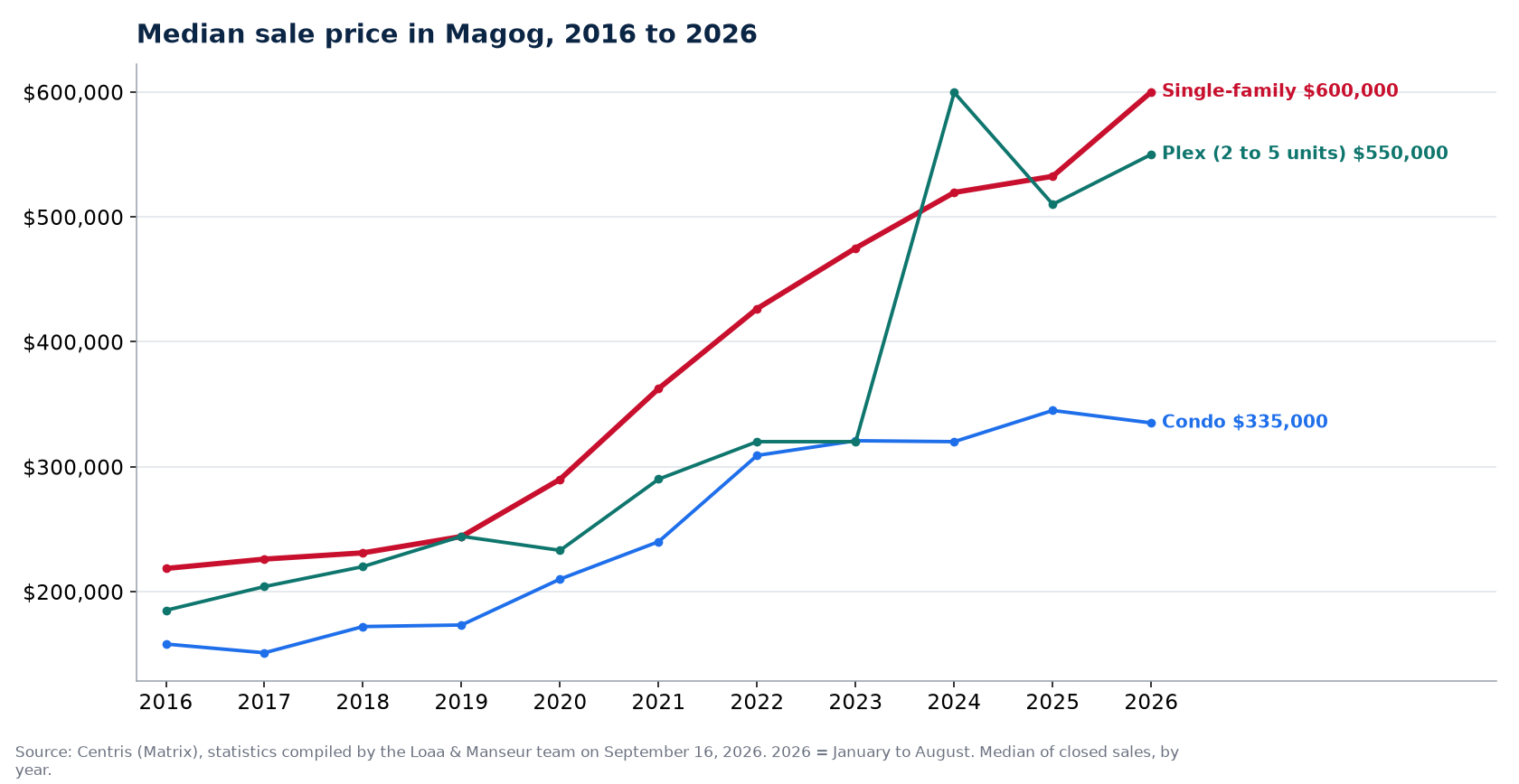 Median sale price of houses, condos and plexes in Magog from 2016 to 2026, Centris data