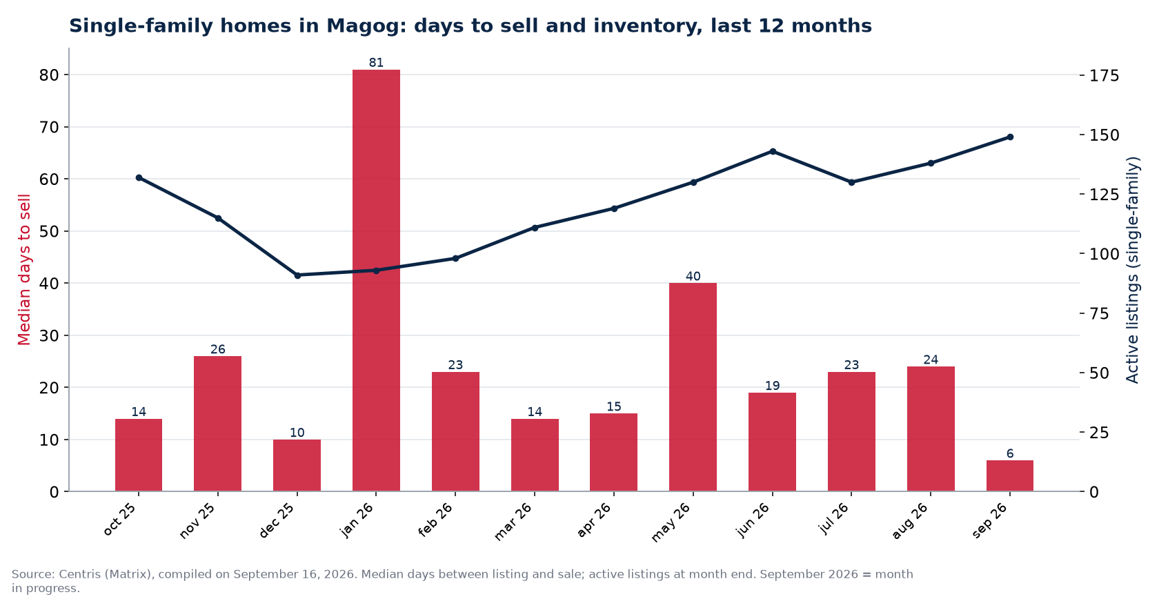 Median days to sell and active listings for single-family homes in Magog, last 12 months