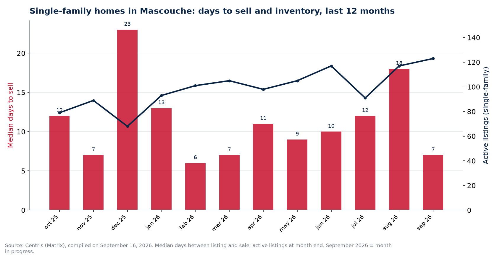 Median days to sell and active listings for single-family homes in Mascouche, last 12 months