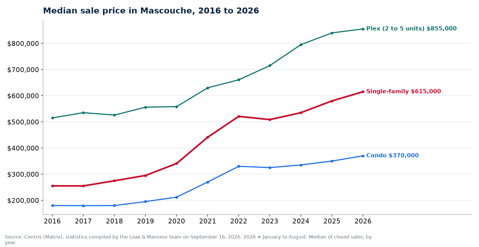Median sale price of houses, condos and plexes in Mascouche from 2016 to 2026, Centris data