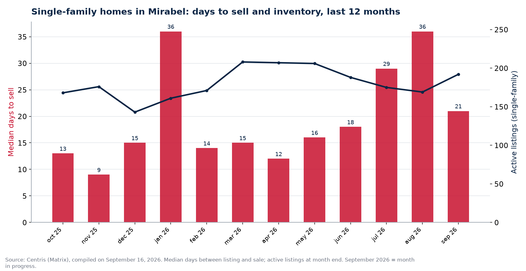 Median days to sell and active listings for single-family homes in Mirabel, last 12 months