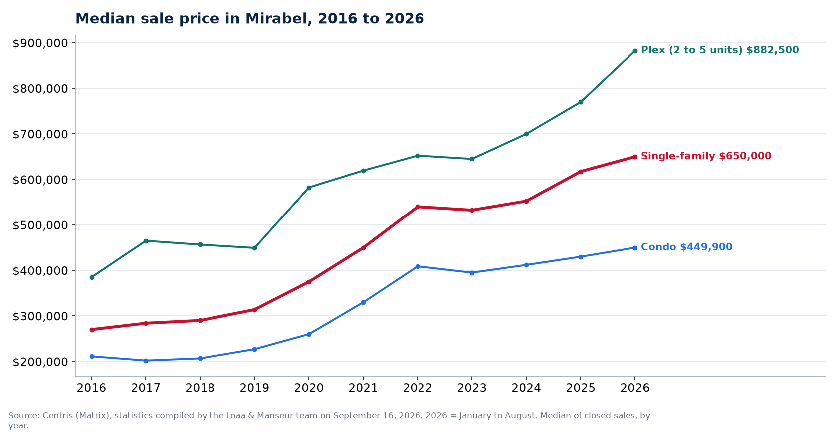 Median sale price of houses, condos and plexes in Mirabel from 2016 to 2026, Centris data