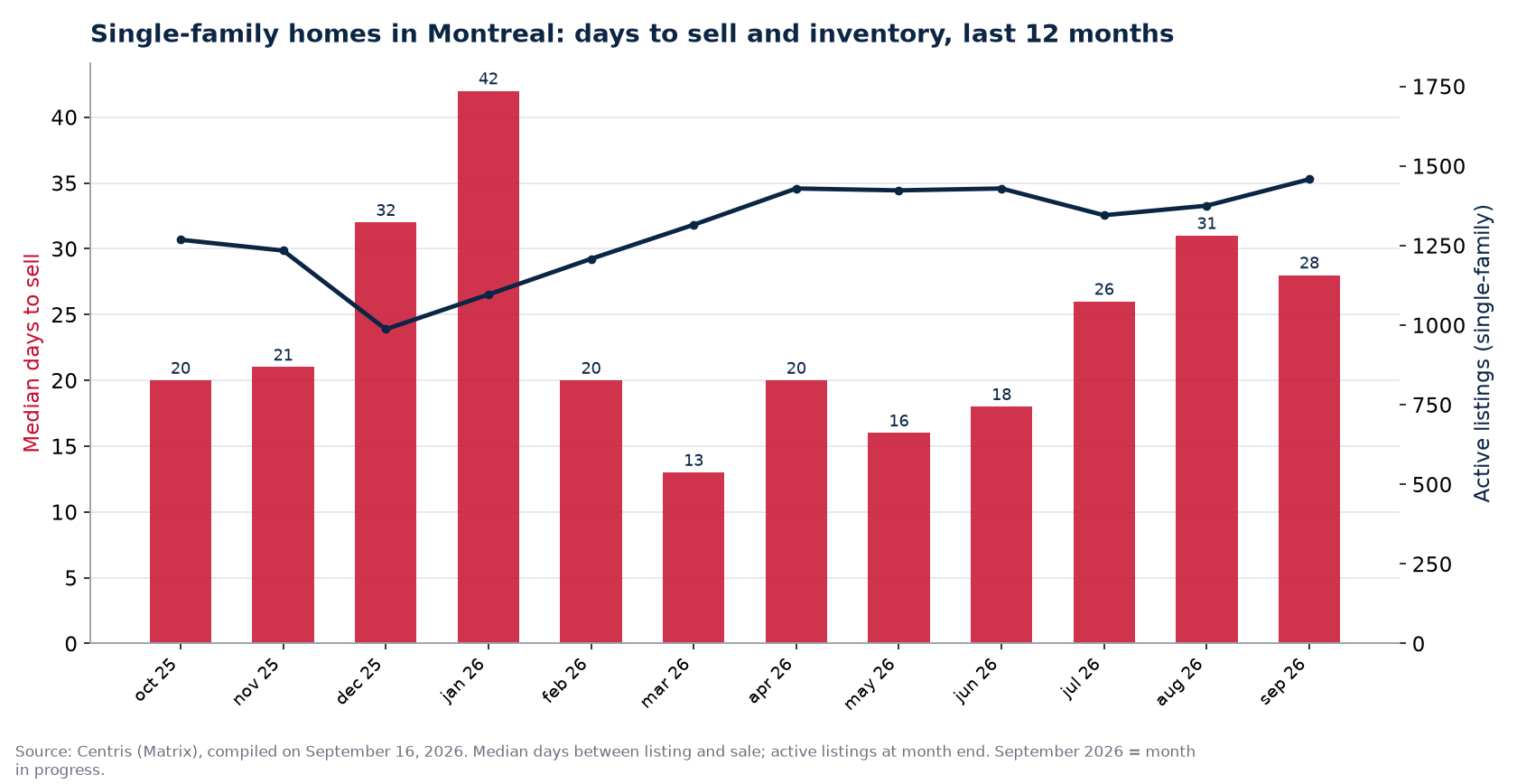 Median days to sell and active listings for single-family homes in Montreal, last 12 months