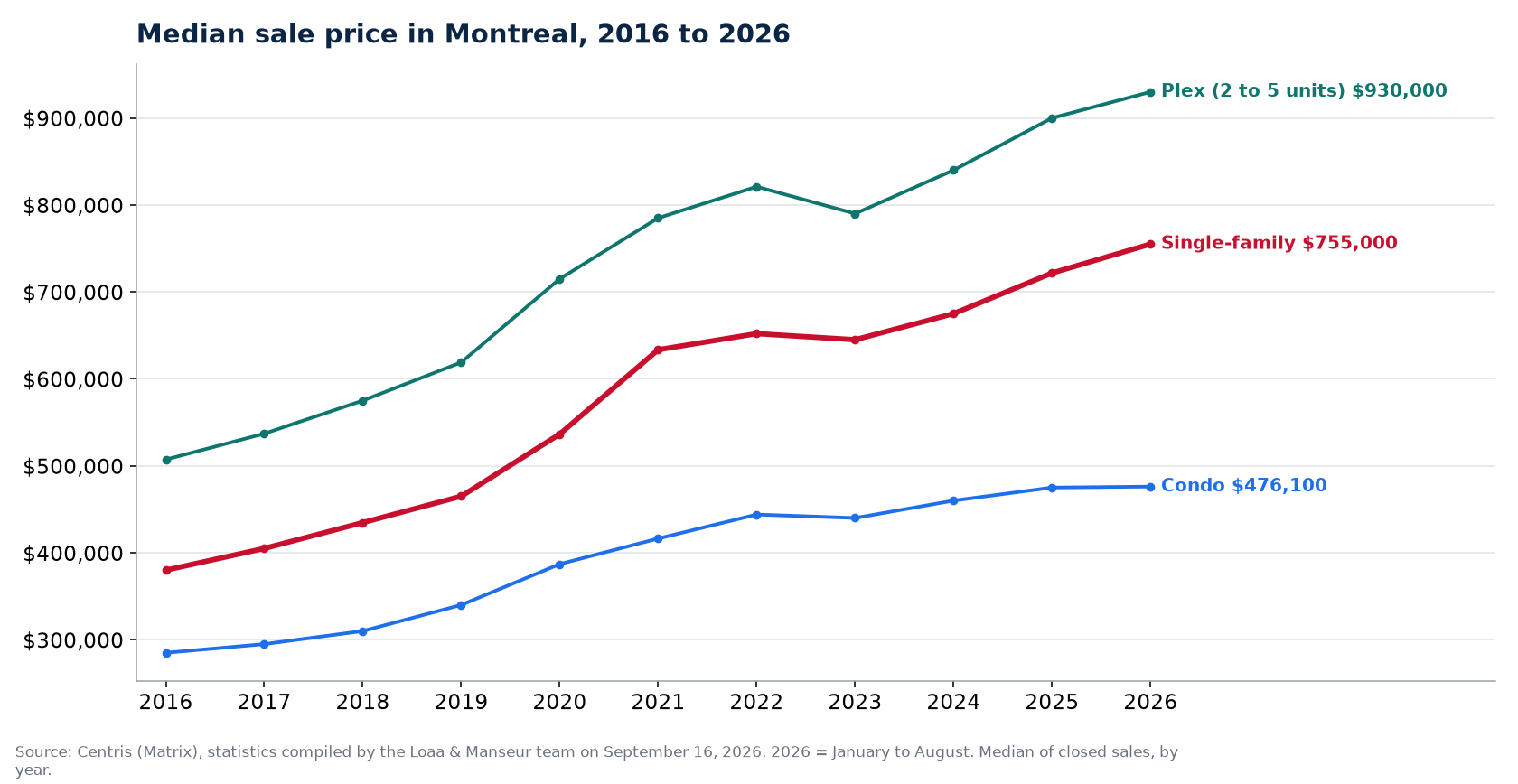 Median sale price of houses, condos and plexes in Montreal from 2016 to 2026, Centris data
