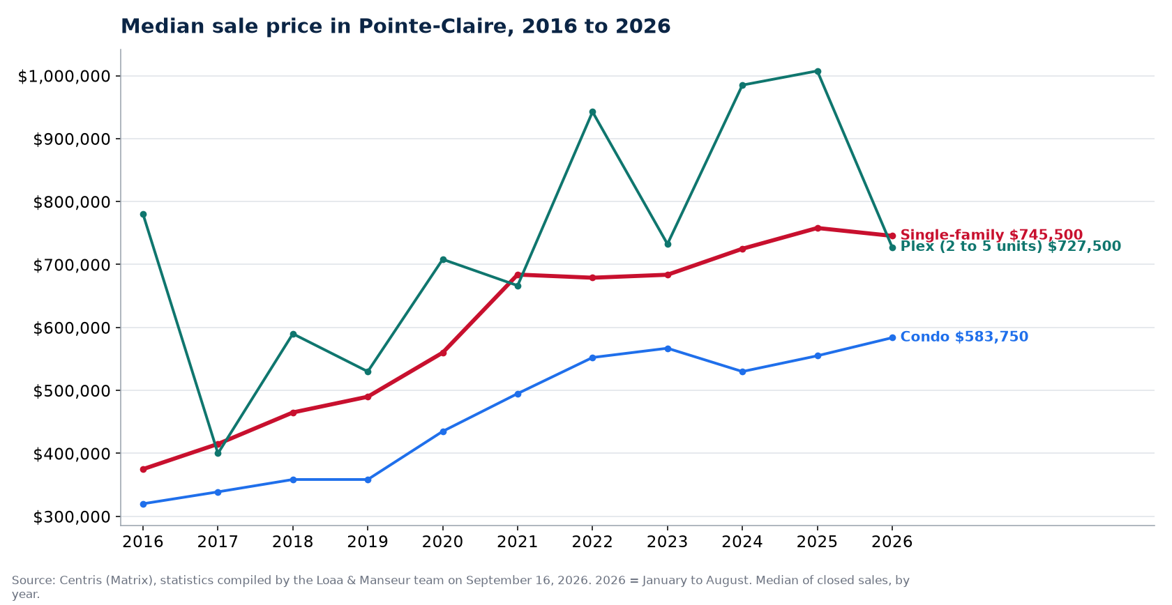 Median sale price of houses, condos and plexes in Pointe-Claire from 2016 to 2026, Centris data